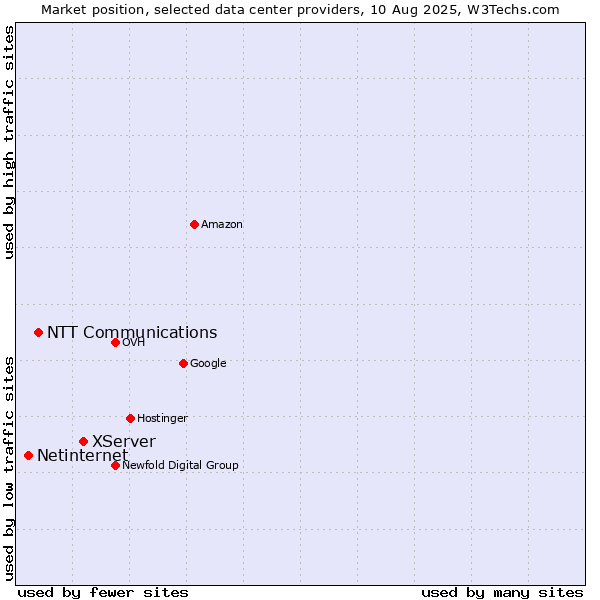 Market position of XServer vs. NTT Communications vs. Netinternet