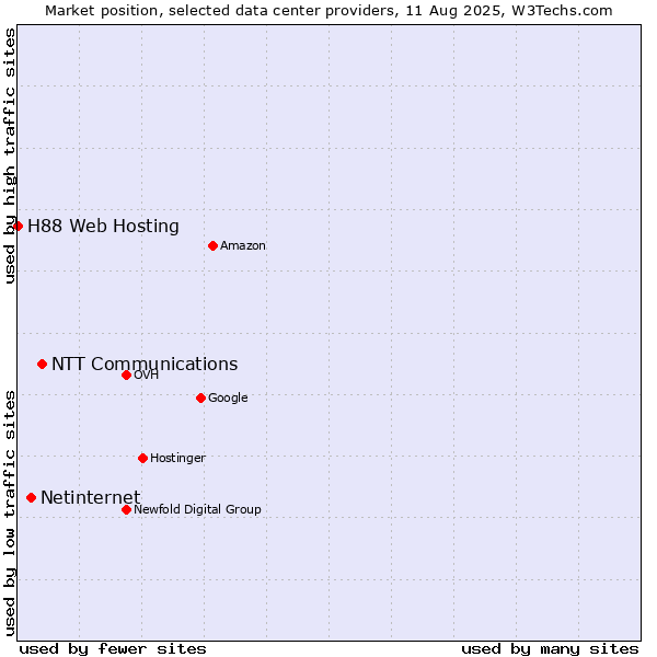Market position of NTT Communications vs. Netinternet vs. H88 Web Hosting