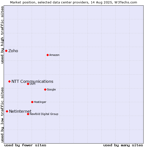Market position of NTT Communications vs. Netinternet vs. Zoho