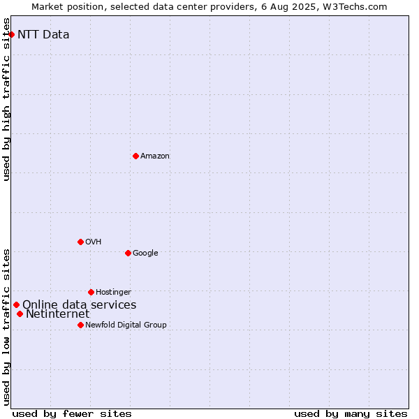 Market position of Netinternet vs. Online data services vs. NTT Data