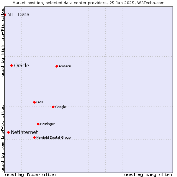 Market position of Oracle vs. Netinternet vs. NTT Data