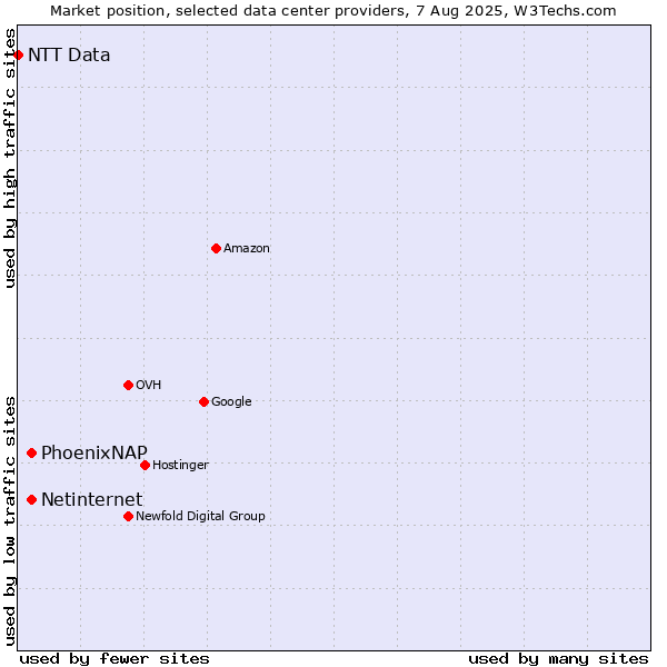 Market position of PhoenixNAP vs. Netinternet vs. NTT Data