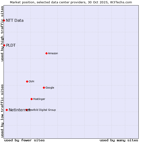 Market position of Netinternet vs. PLDT vs. NTT Data