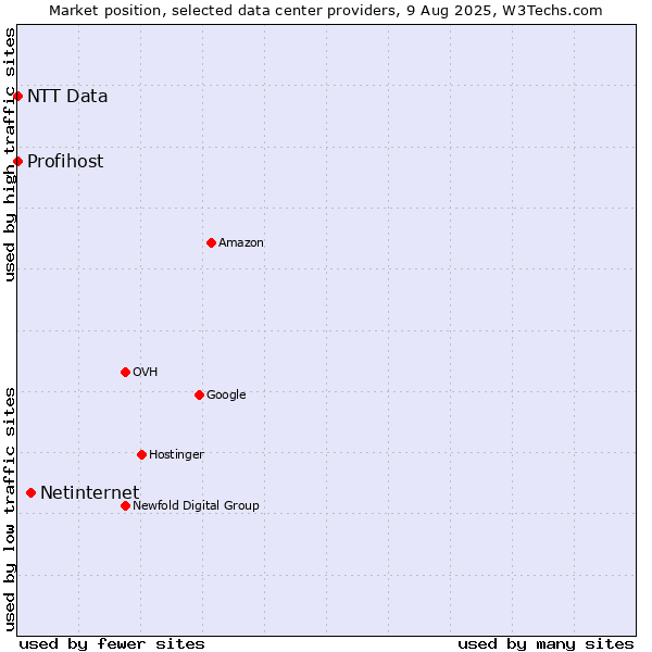Market position of Netinternet vs. NTT Data vs. Profihost