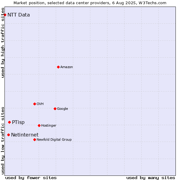 Market position of PTisp vs. Netinternet vs. NTT Data