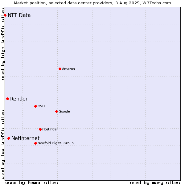 Market position of Netinternet vs. Render vs. NTT Data