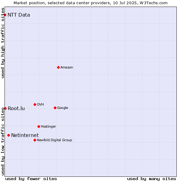 Market position of Netinternet vs. Root.lu vs. NTT Data