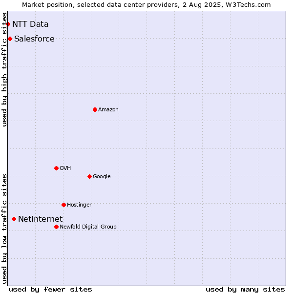 Market position of Netinternet vs. Salesforce vs. NTT Data