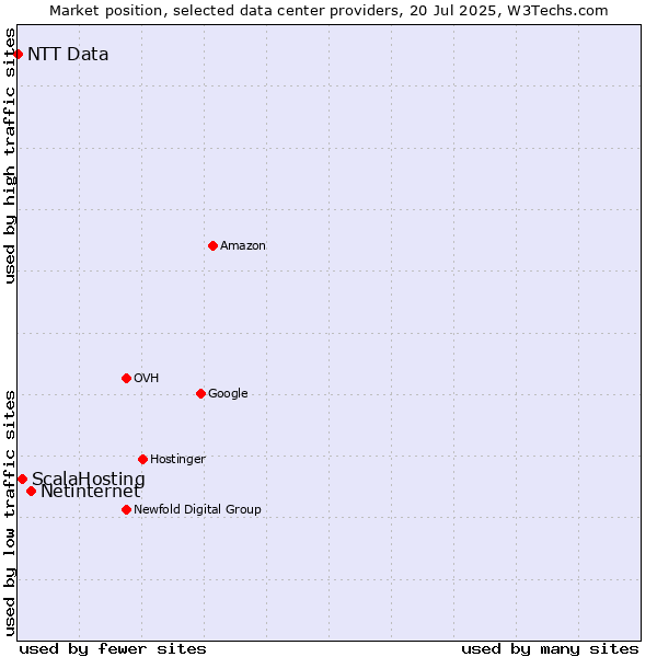 Market position of Netinternet vs. ScalaHosting vs. NTT Data