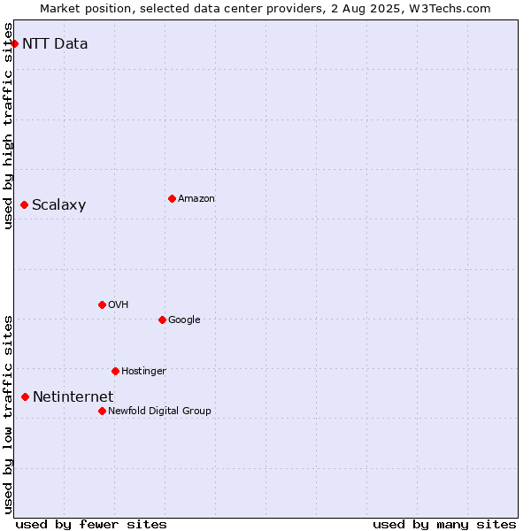 Market position of Netinternet vs. Scalaxy vs. NTT Data