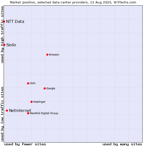 Market position of Netinternet vs. Sedo vs. NTT Data