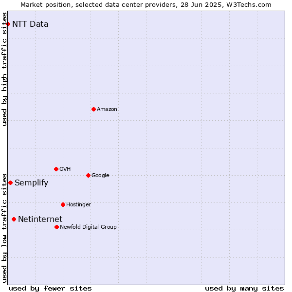 Market position of Netinternet vs. Semplify vs. NTT Data