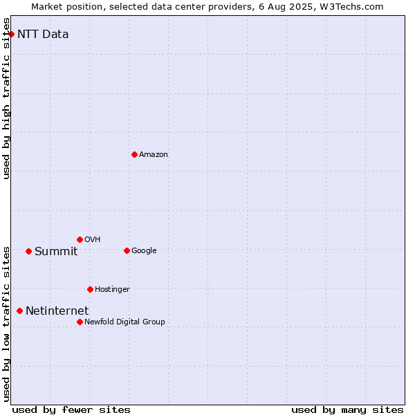 Market position of Summit vs. Netinternet vs. NTT Data