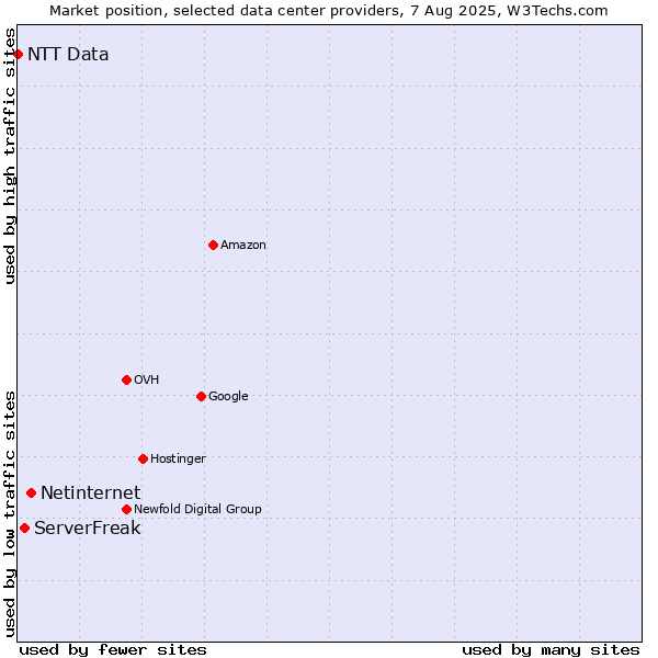 Market position of Netinternet vs. ServerFreak vs. NTT Data