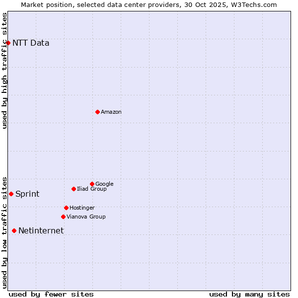 Market position of Netinternet vs. Sprint vs. NTT Data