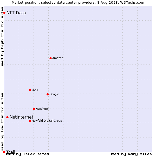 Market position of Netinternet vs. NTT Data vs. Tcell