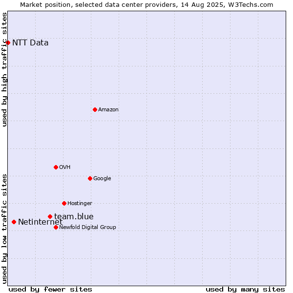 Market position of team.blue vs. Netinternet vs. NTT Data