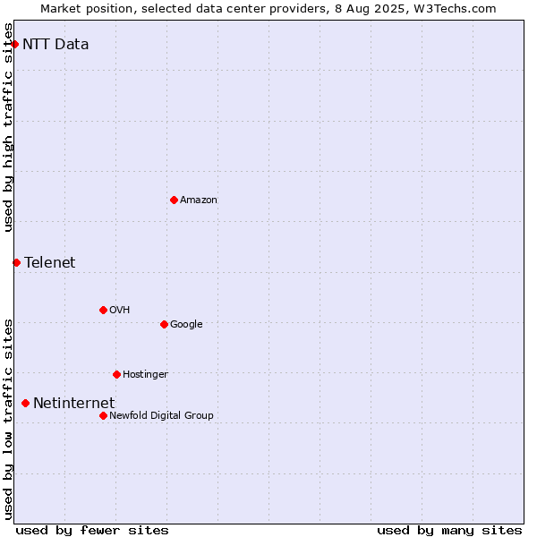 Market position of Netinternet vs. Telenet vs. NTT Data