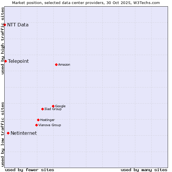 Market position of Netinternet vs. Telepoint vs. NTT Data