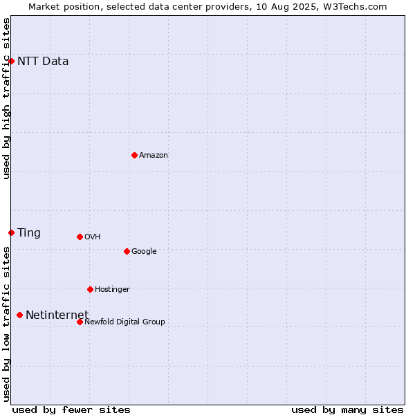 Market position of Netinternet vs. Ting vs. NTT Data