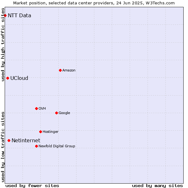 Market position of Netinternet vs. UCloud vs. NTT Data