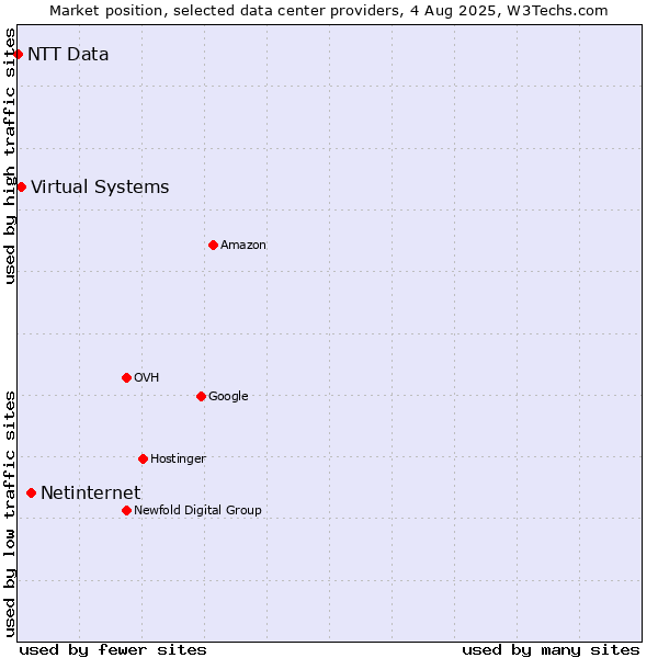Market position of Netinternet vs. Virtual Systems vs. NTT Data