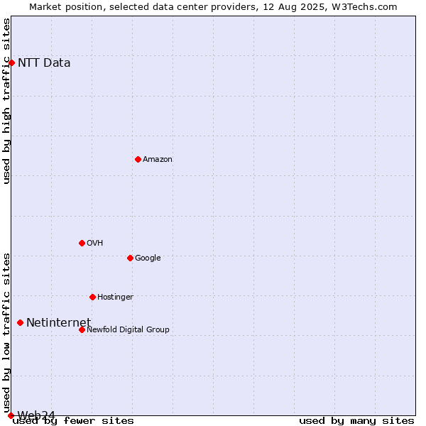 Market position of Netinternet vs. NTT Data vs. Web24