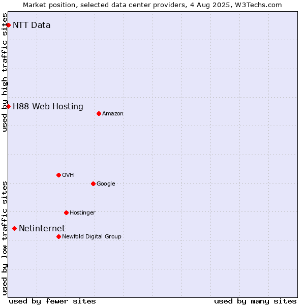 Market position of Netinternet vs. H88 Web Hosting vs. NTT Data