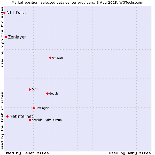 Market position of Netinternet vs. Zenlayer vs. NTT Data