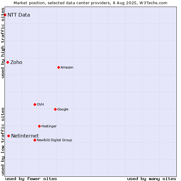 Market position of Netinternet vs. Zoho vs. NTT Data