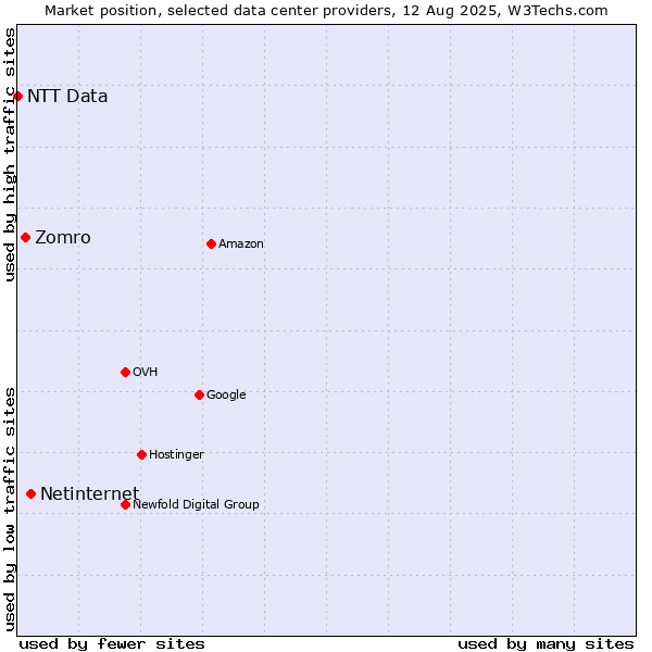 Market position of Netinternet vs. Zomro vs. NTT Data