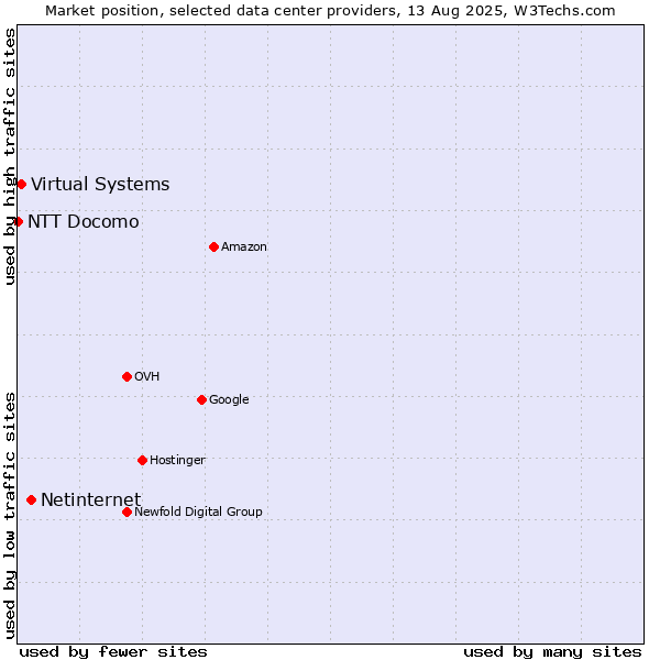 Market position of Netinternet vs. Virtual Systems vs. NTT Docomo