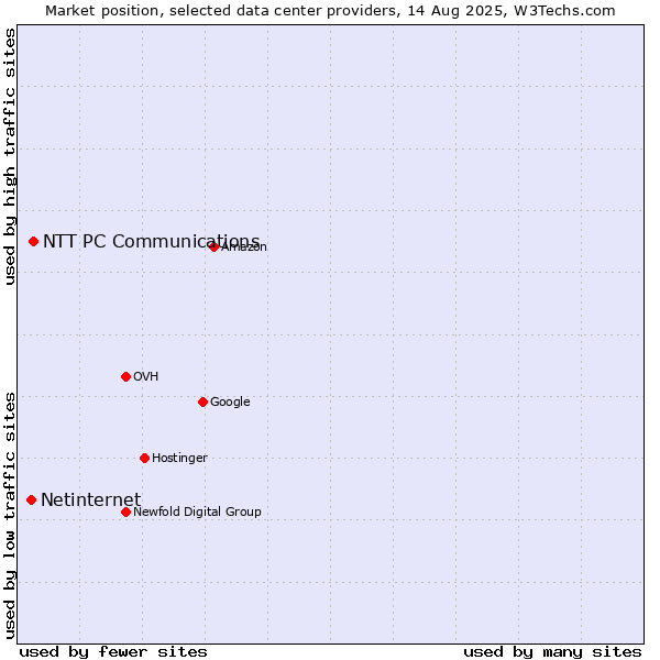 Market position of NTT PC Communications vs. Netinternet