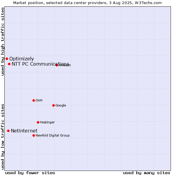 Market position of NTT PC Communications vs. Netinternet vs. Optimizely
