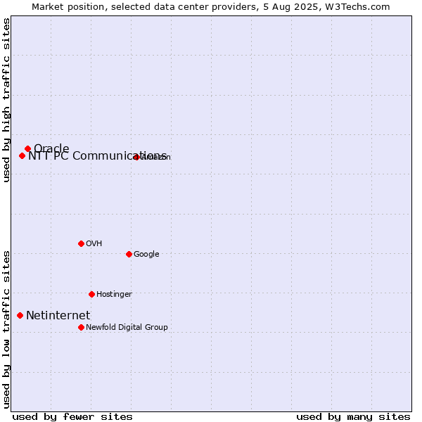 Market position of Oracle vs. NTT PC Communications vs. Netinternet