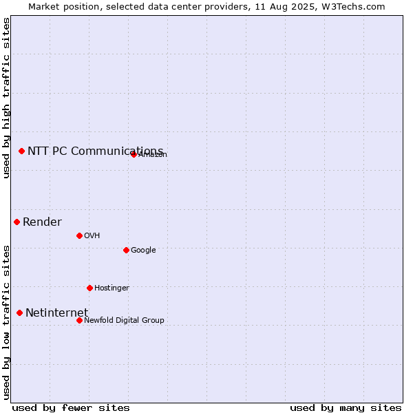 Market position of NTT PC Communications vs. Netinternet vs. Render