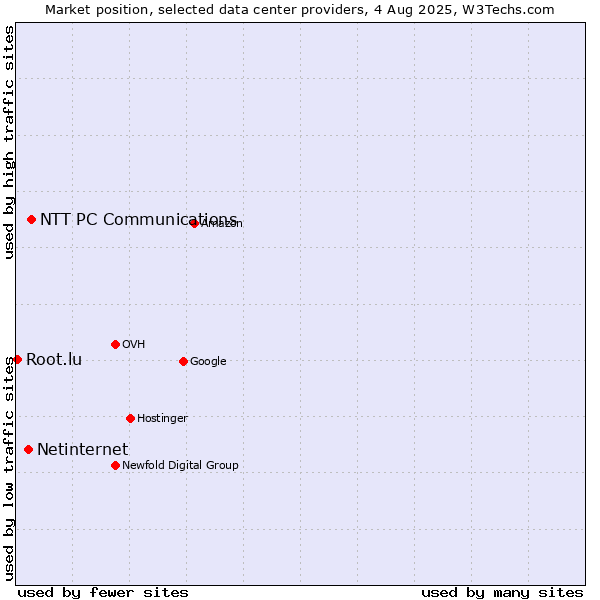 Market position of NTT PC Communications vs. Netinternet vs. Root.lu