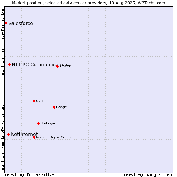 Market position of NTT PC Communications vs. Netinternet vs. Salesforce