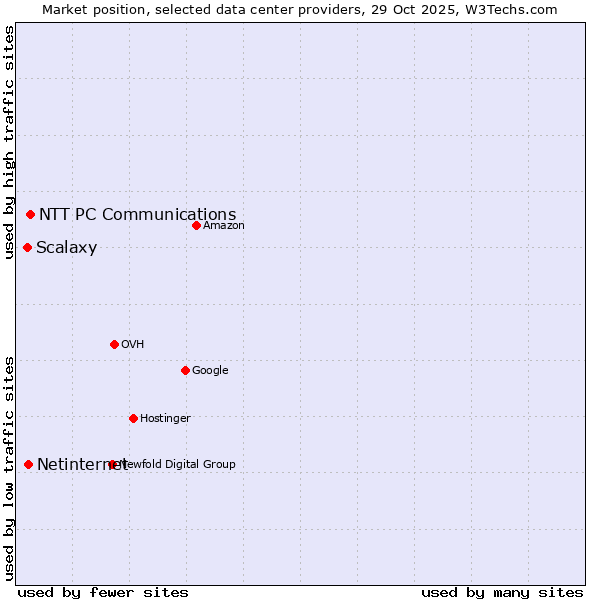 Market position of NTT PC Communications vs. Netinternet vs. Scalaxy