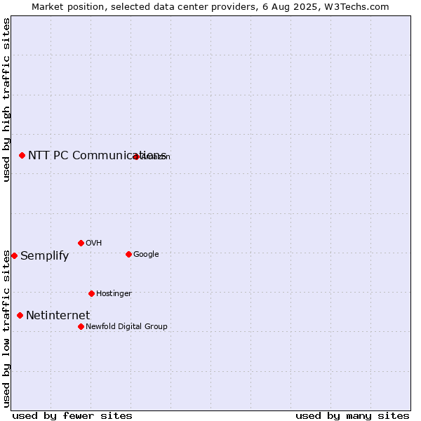Market position of NTT PC Communications vs. Netinternet vs. Semplify