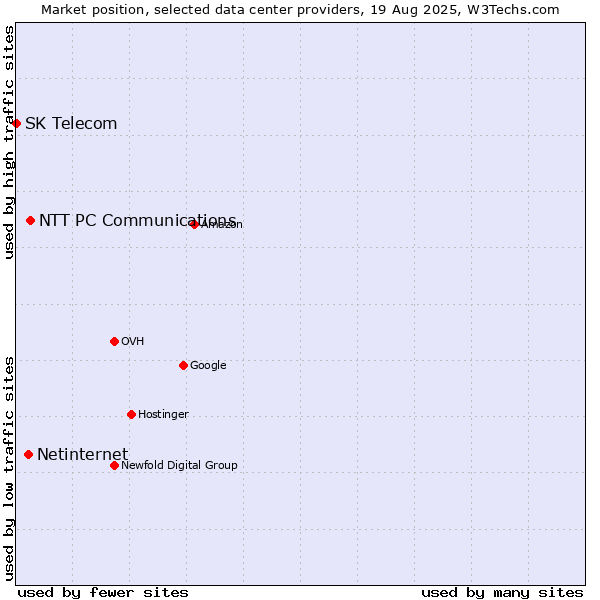 Market position of NTT PC Communications vs. Netinternet vs. SK Telecom