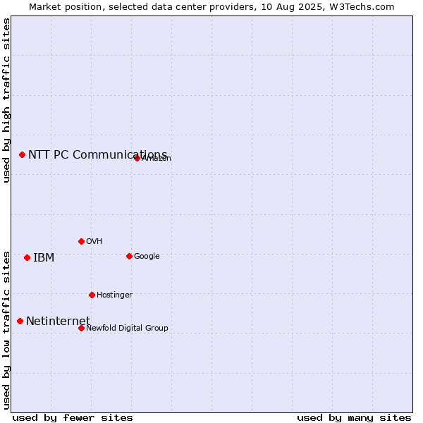 Market position of IBM vs. NTT PC Communications vs. Netinternet