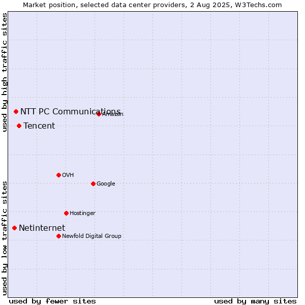 Market position of Tencent vs. NTT PC Communications vs. Netinternet