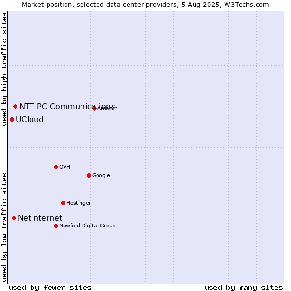Market position of NTT PC Communications vs. Netinternet vs. UCloud