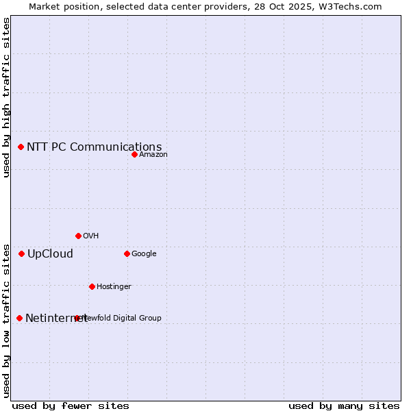 Market position of UpCloud vs. NTT PC Communications vs. Netinternet