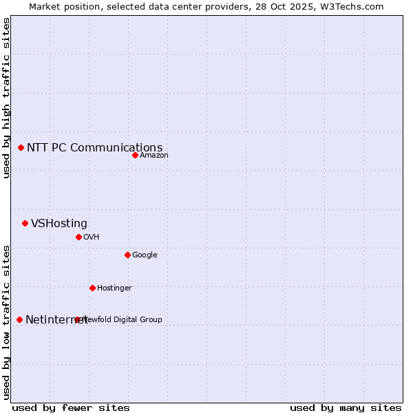 Market position of VSHosting vs. NTT PC Communications vs. Netinternet