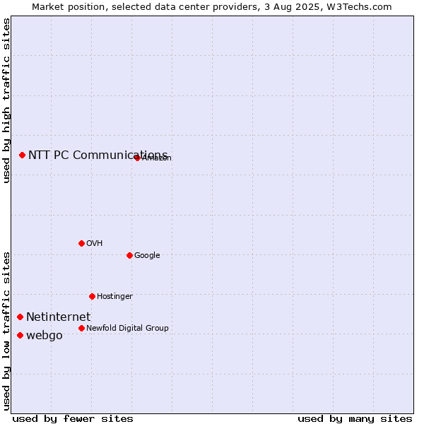 Market position of NTT PC Communications vs. webgo vs. Netinternet