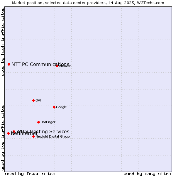 Market position of WHG Hosting Services vs. NTT PC Communications vs. Netinternet