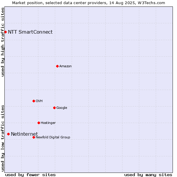 Market position of Netinternet vs. NTT SmartConnect