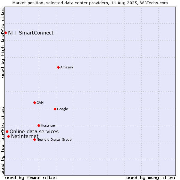 Market position of Netinternet vs. Online data services vs. NTT SmartConnect
